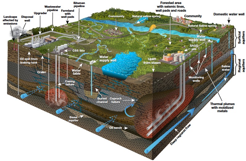 Figure: Groundwater conceptual models for energy sector activities in northeastern Alberta: (a) in-situ, (b) surface mining. Source: Groundwater Vulnerability in the Athabasca and Cold Lake Oil Sands Regions: Gaps, Opportunities and Challenges, Birks et al. (in press) Environmental Reviews